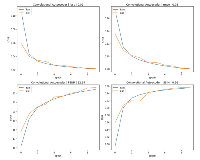 LOSS, RMSE, PSNR, SSIM metrics after 10 epochs of training