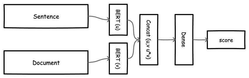 Extractive summarization as a classification problem.
